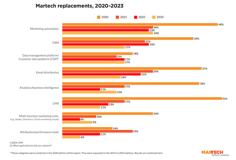 Martech replacements 2020-2023 chart