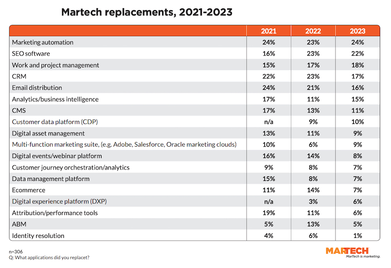 Most commonly replaced martech tools