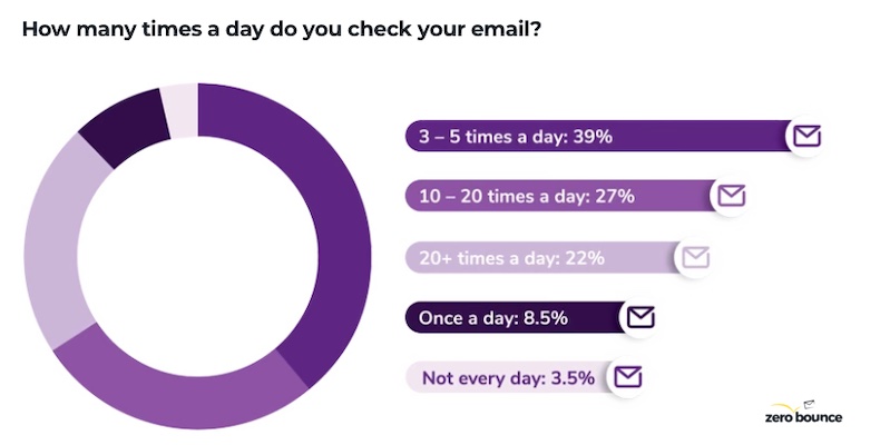 How many times a day people check their email survey results