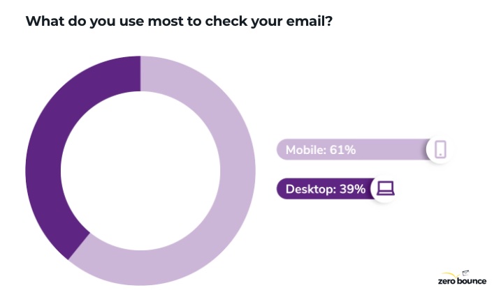 What device people use to check their email