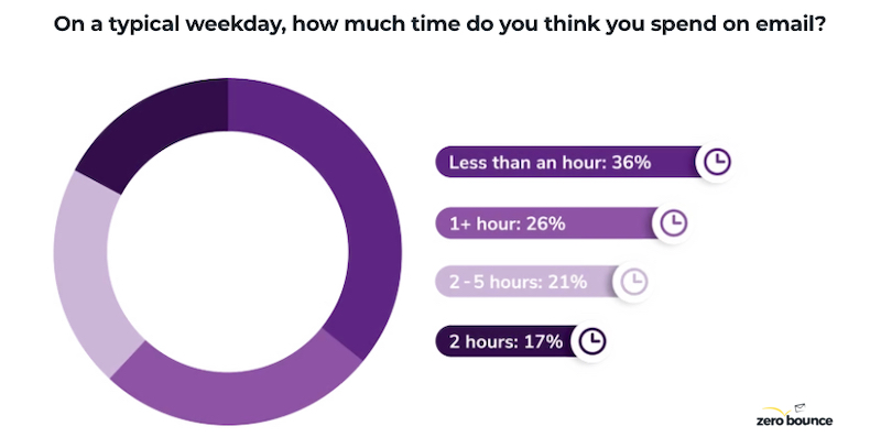 How much time people spend on email on a typical week day survey results