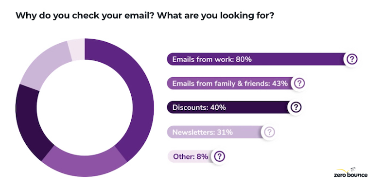 What people are looking for when they check their email survey results