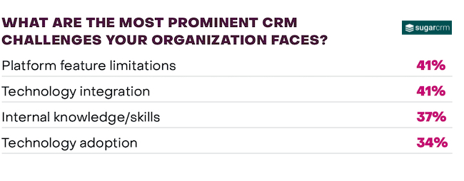 Biggest CRM challenges organizations face