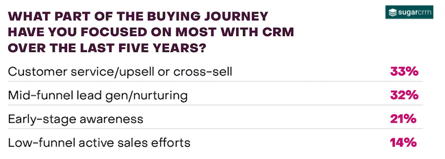 Parts of the buying journey that organizations have used CRM for in the past 5 years