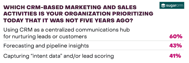 CRM-based marketing and sales activities organizations are prioritizing