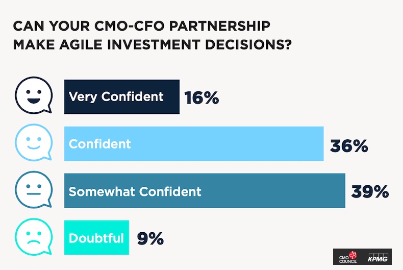 whether CMO-CFO partnership can make agile decisions