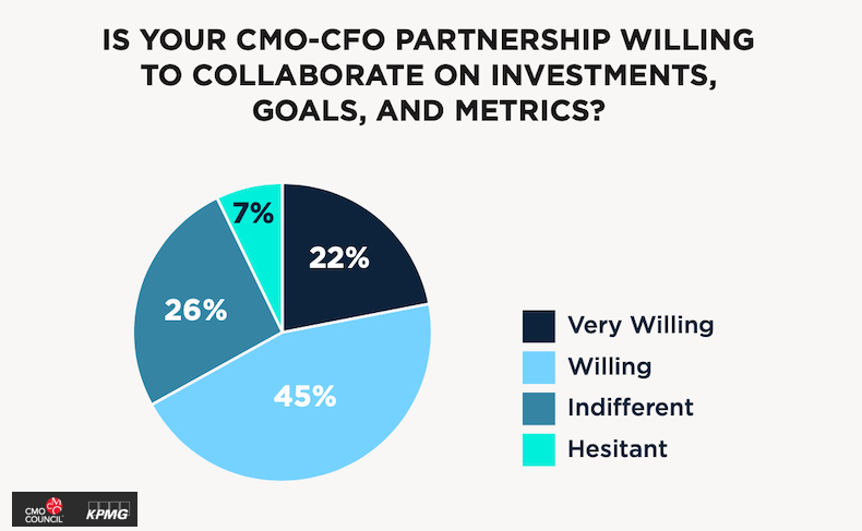 CMO-CFO collaboration on investments, goals, and metrics