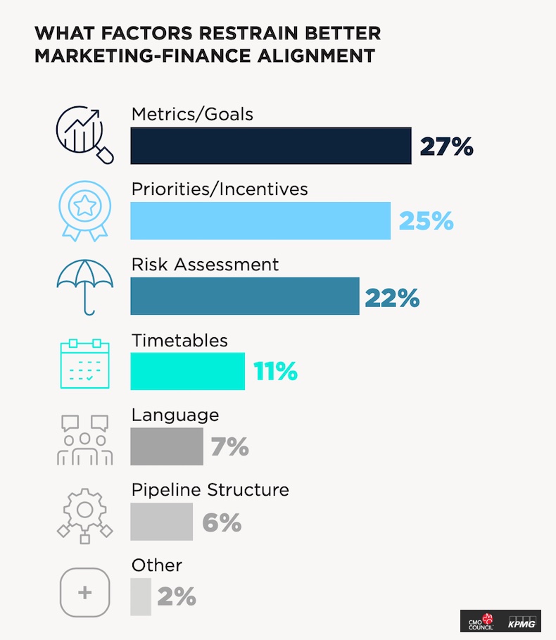 factors that restrain better marketing-finance alignment