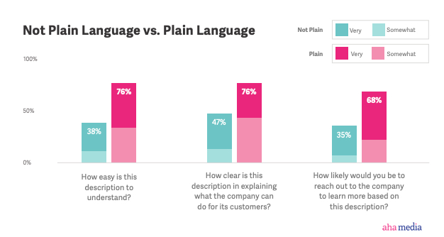 Not plain language vs. plain language in healthcare B2B content