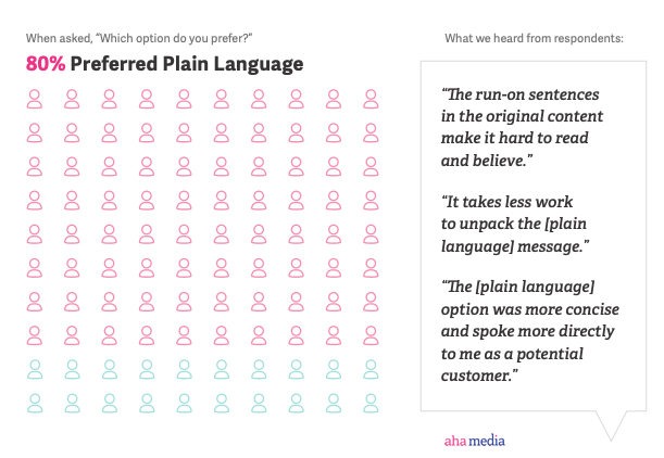 80% of healthcare buyers prefer plain language