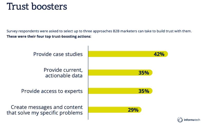Top actions that boost B2B tech buyers' trust in a brand