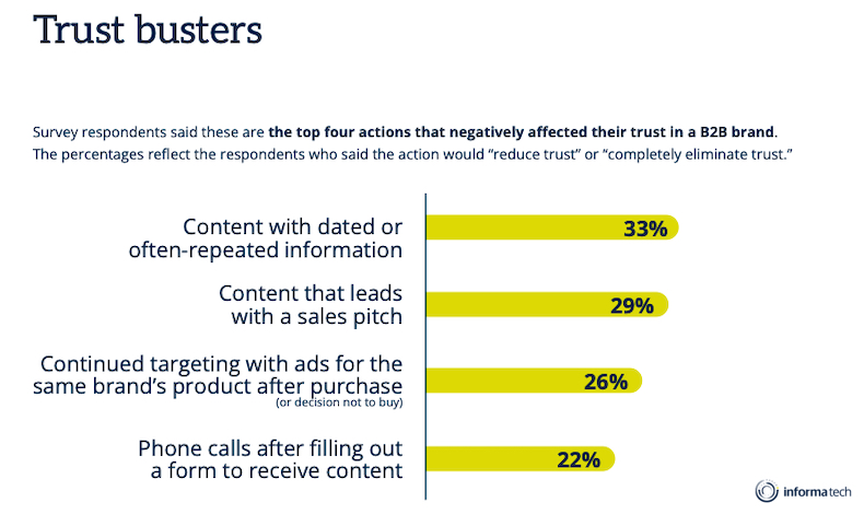 Top actions that negatively affect B2B tech buyers' trust in a brand