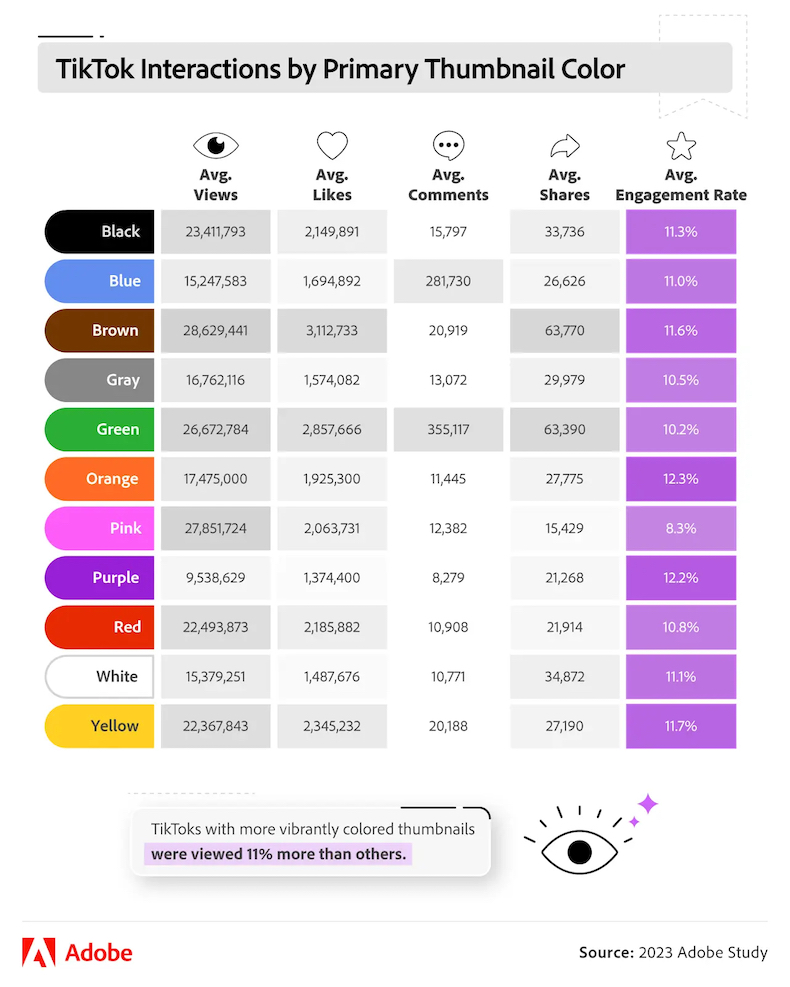 TikTok interactions by primary thumbnail color