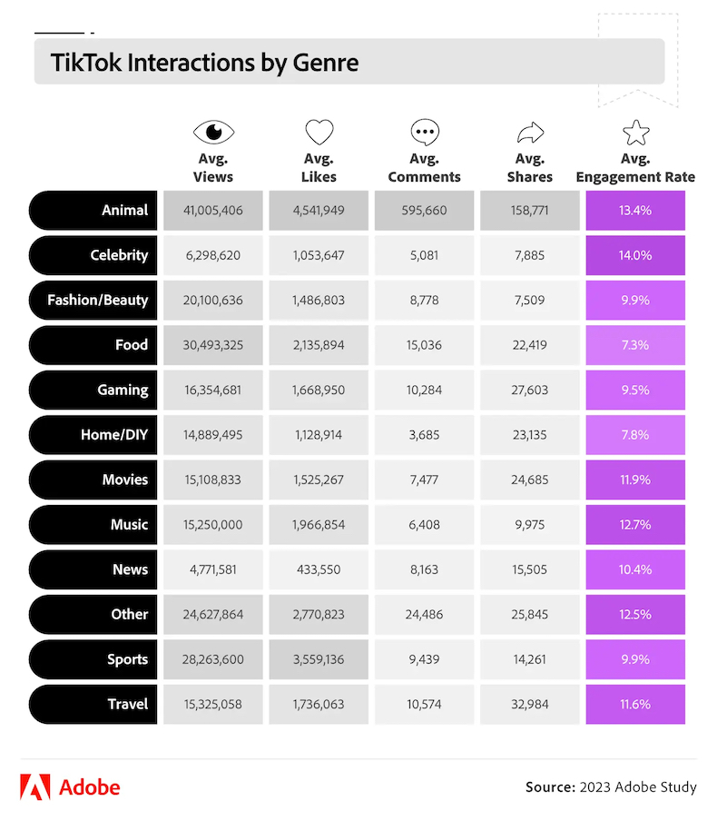 TikTok interactions by genre