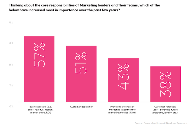 Responsibilities of B2B marketing teams that have increased the most in importance