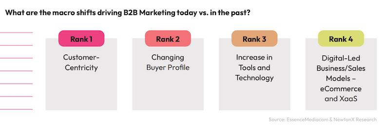 macro shifts in B2B marketing today vs. the past