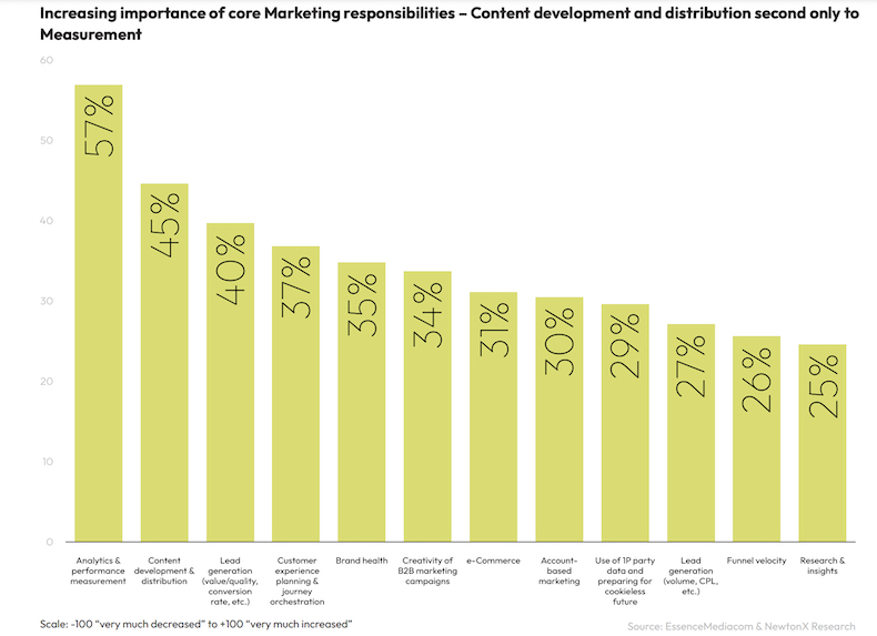 specific responsibilities that have increased most in importance for B2B marketers