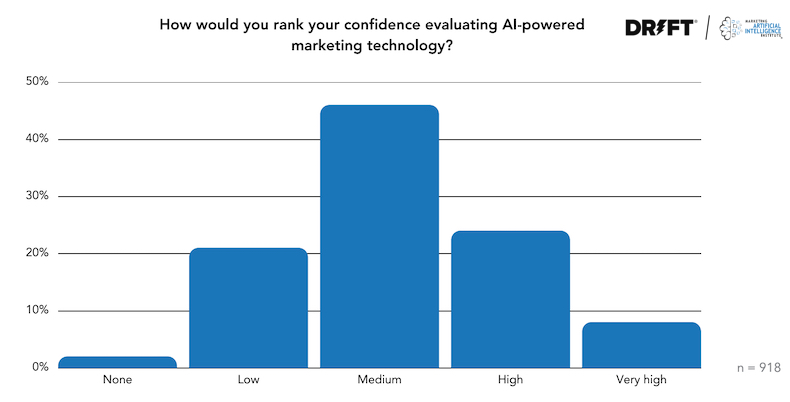 How senior marketers rank their confidence in evaluating AI-powered technology