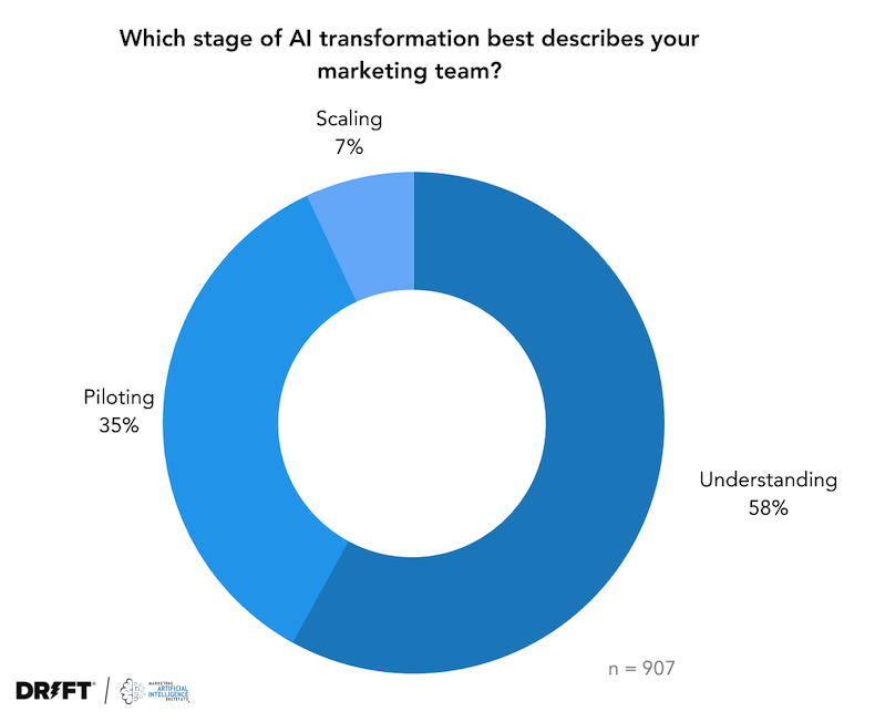 What stage of AI transformation senior marketers say their team is in