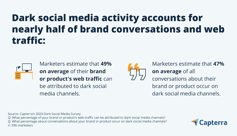 Marketers estimate that dark social media traffic accounts for nearly half of Web traffic