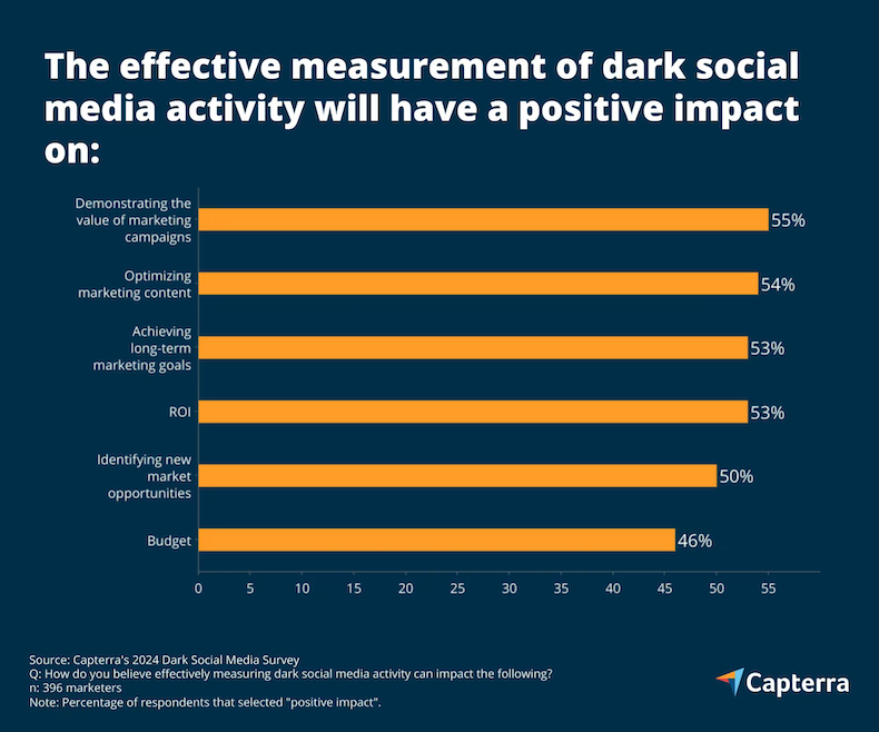 What measurement of dark social media will have an impact on