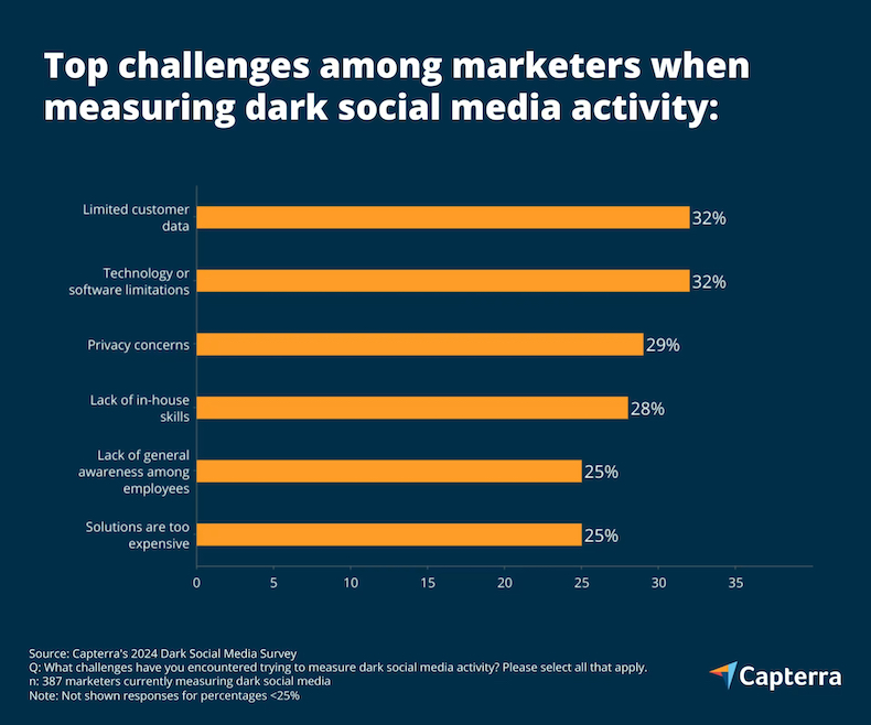 Top challenges among marketers when measuring dark social media activity