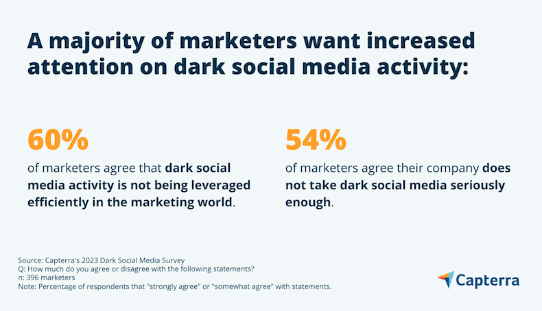 Most marketers want increased attention on dark social media activity