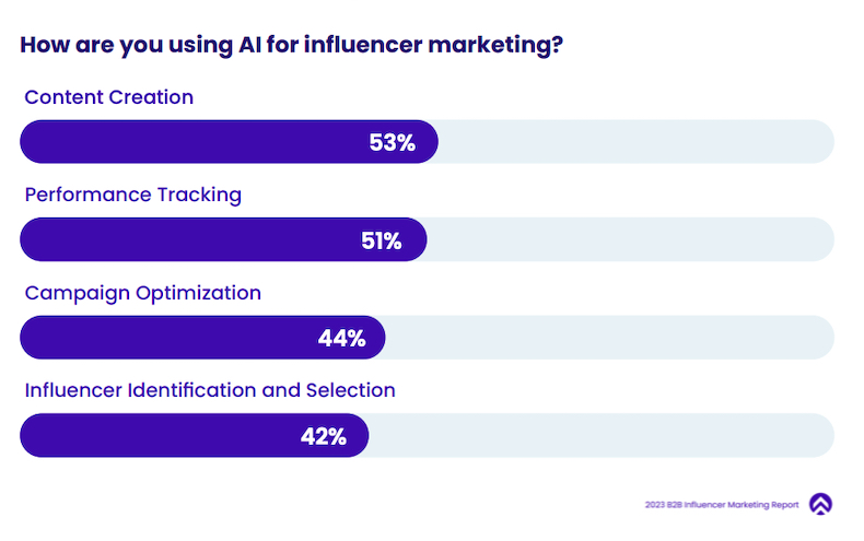 How marketers are using AI for influencer marketing