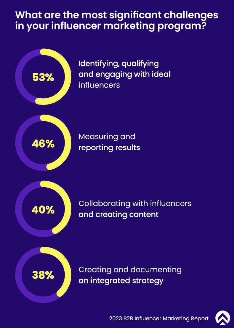 Significant challenges B2B marketers face in their influencer programs