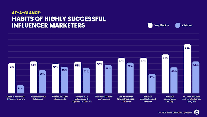 Habits of highly successful influencer marketers