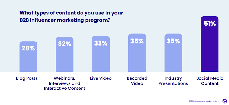 Types of content used in B2B marketing influencer programs