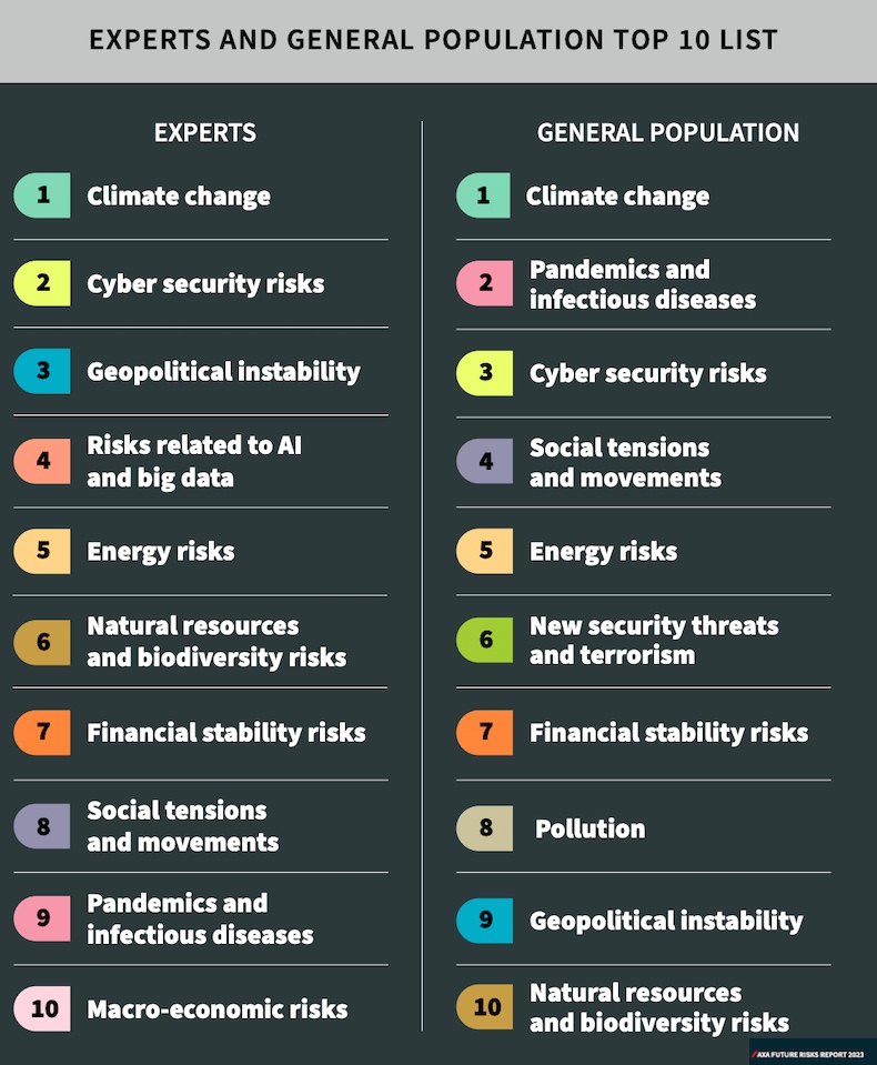Global risks top 10 list of experts and the general public