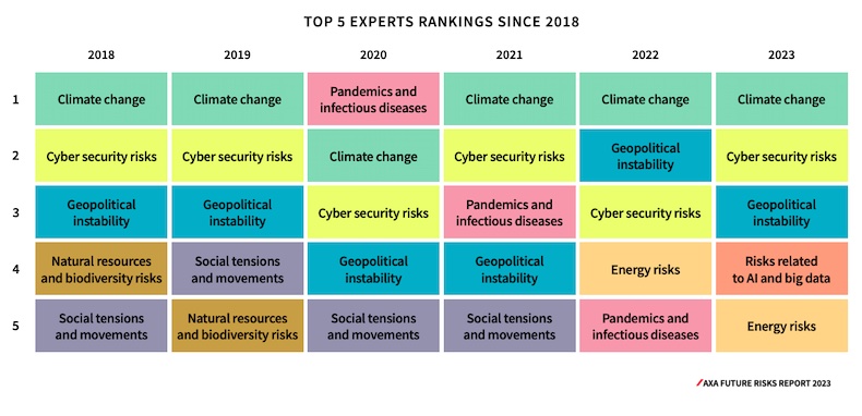Exerpts' global risks ranking since 2018
