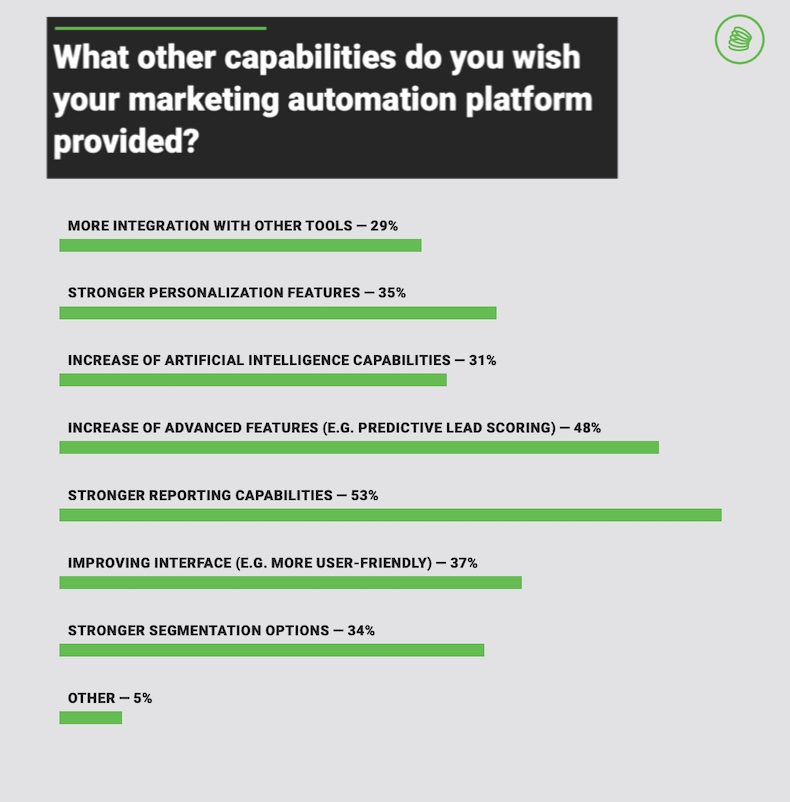 Capabilities marketers wish their automation platform provided