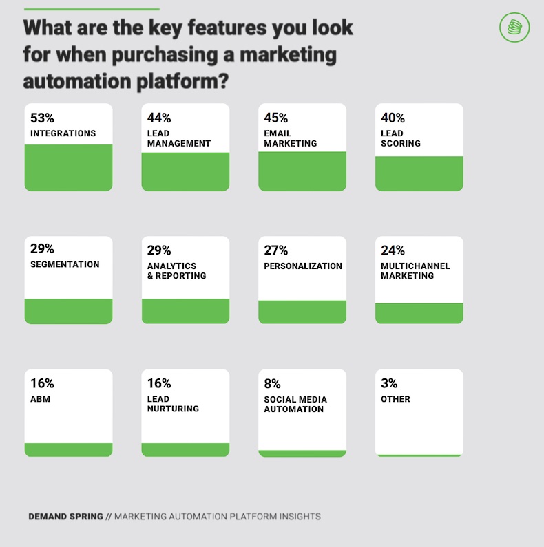 Features marketers look for when purchasing a marketing automation platform