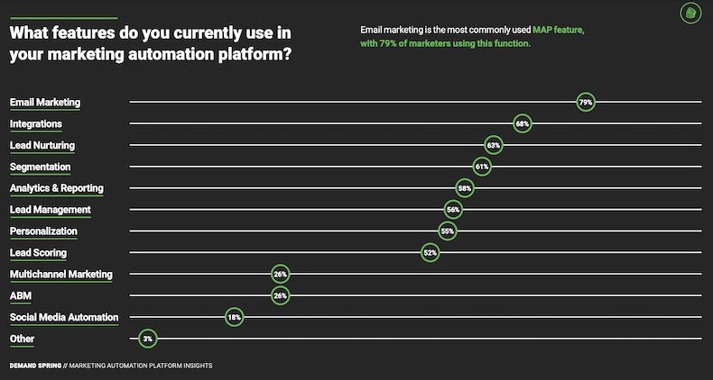 Features marketers use most in their automation platforms