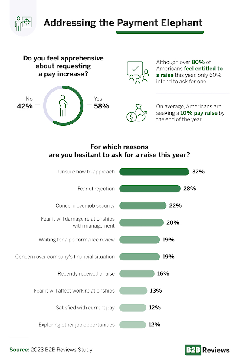 Addressing the payment elephant or asking for a raise infographic