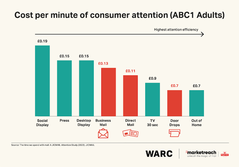 Cost per minute of consumer attention by mail type