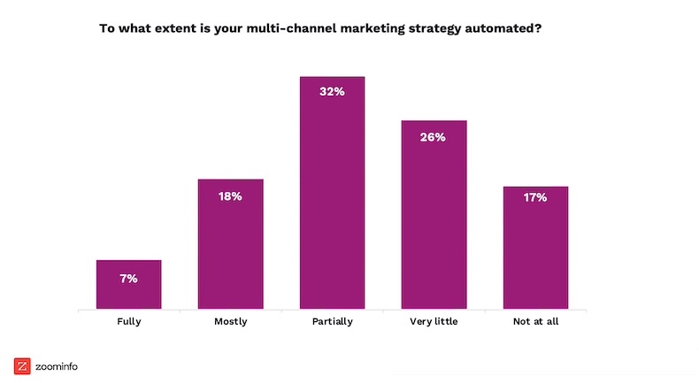 To what extent marketers have automated their multichannel marketing strategy
