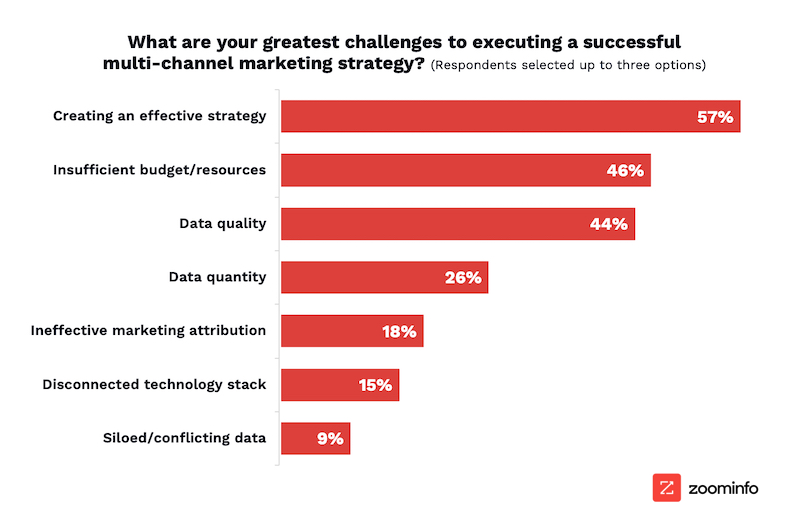 Greatest challenges to executing a multichannel marketing strategy