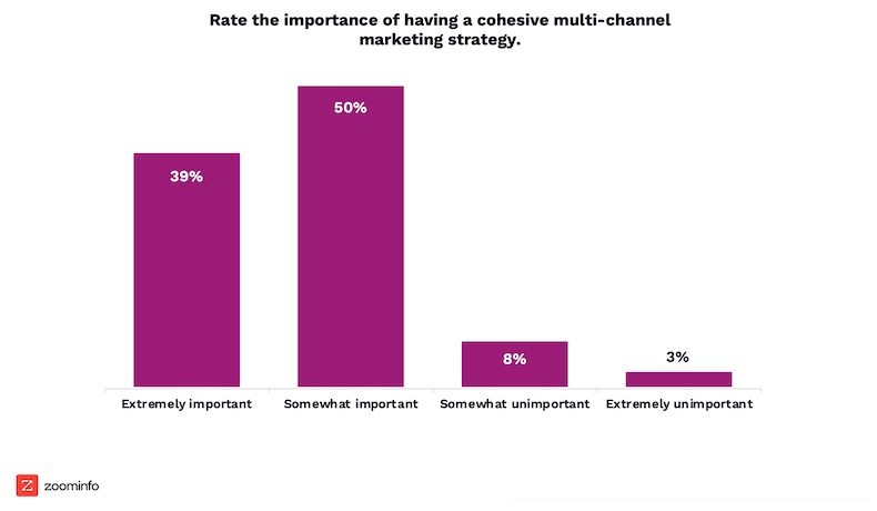 Importance of having a cohesive multichannel marketing strategy