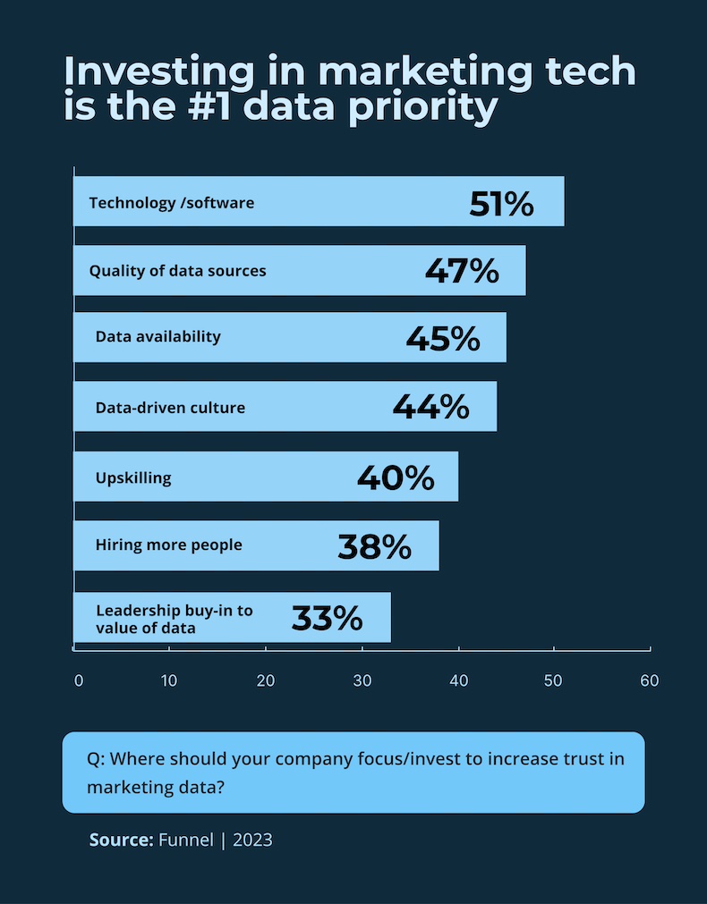 Data investment priorities for marketers