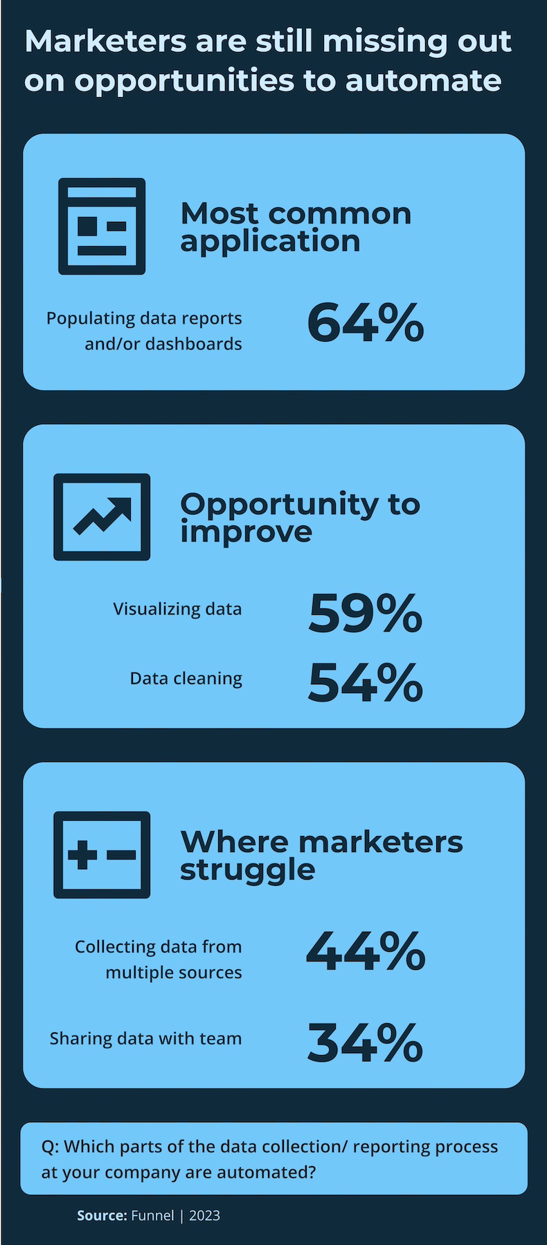 Most commonly automated parts of marketers' data-related activities