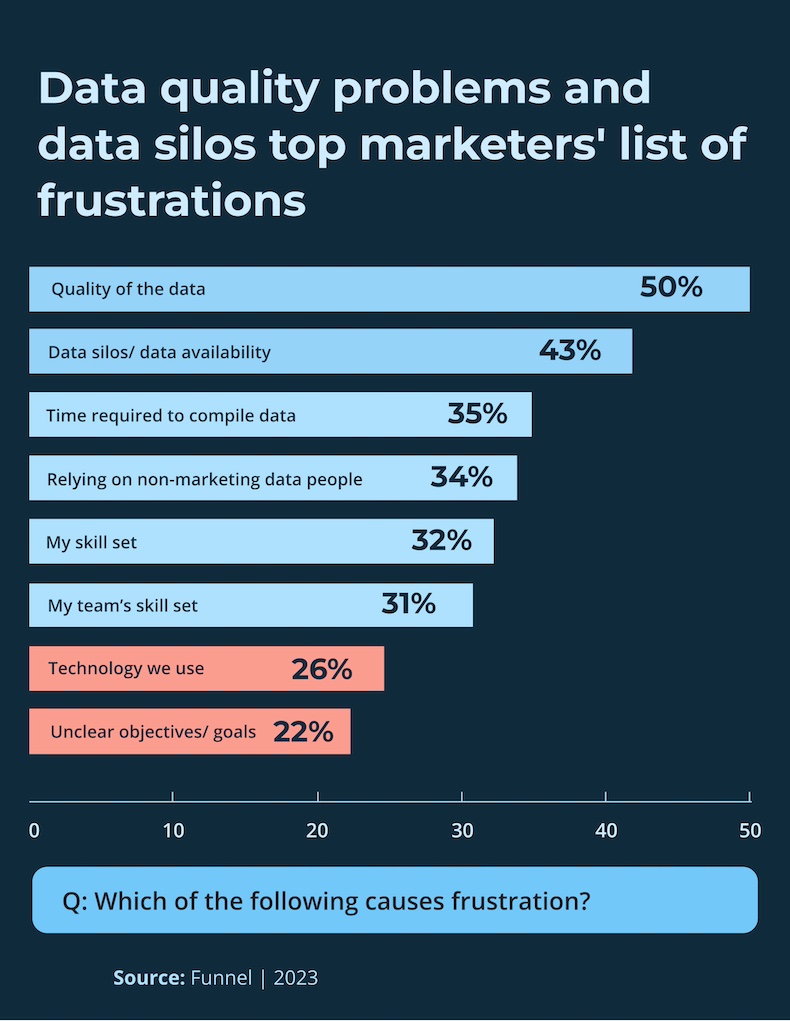 Biggest frustrations in marketers' data-related activities
