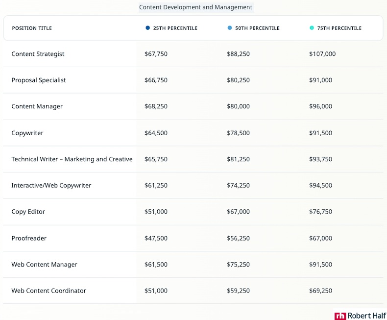 Content development and management corporate salaries for 2024