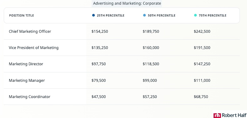 Advertising and marketing corporate salaries for 2024
