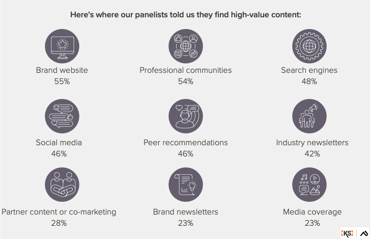 Where B2B buyers say they find high-quality vendor content