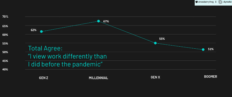 Employees who view work differently since the pandemic by generation