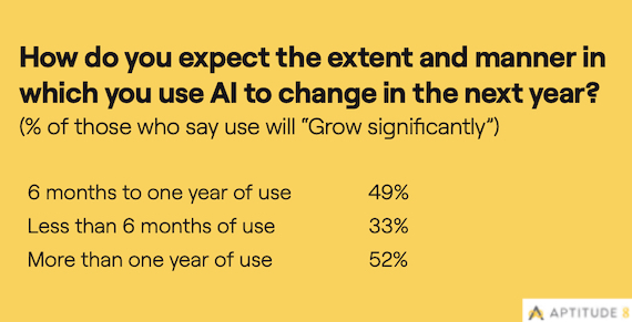 How GTM leaders expect their use of AI to change in 2024