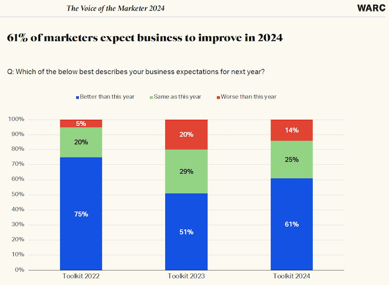 Percentage of marketers who expect business to improve in 2024 vs 2023